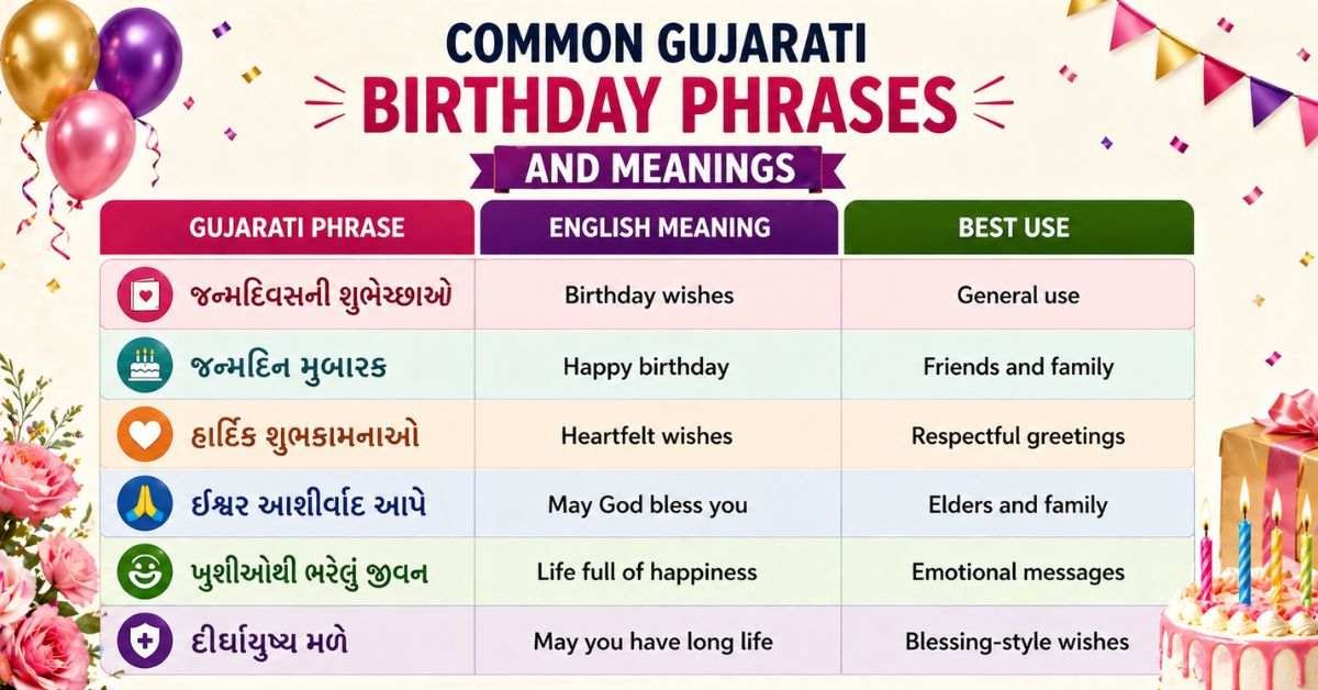 Birthday Wishes in Gujarati: Messages & Shayari